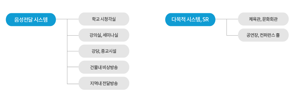음향전달과다목적시스템